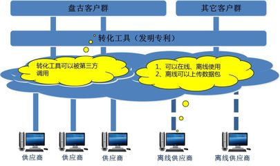 云產品中的核心支柱 最強大的供應商門戶與標準化網絡協同管理